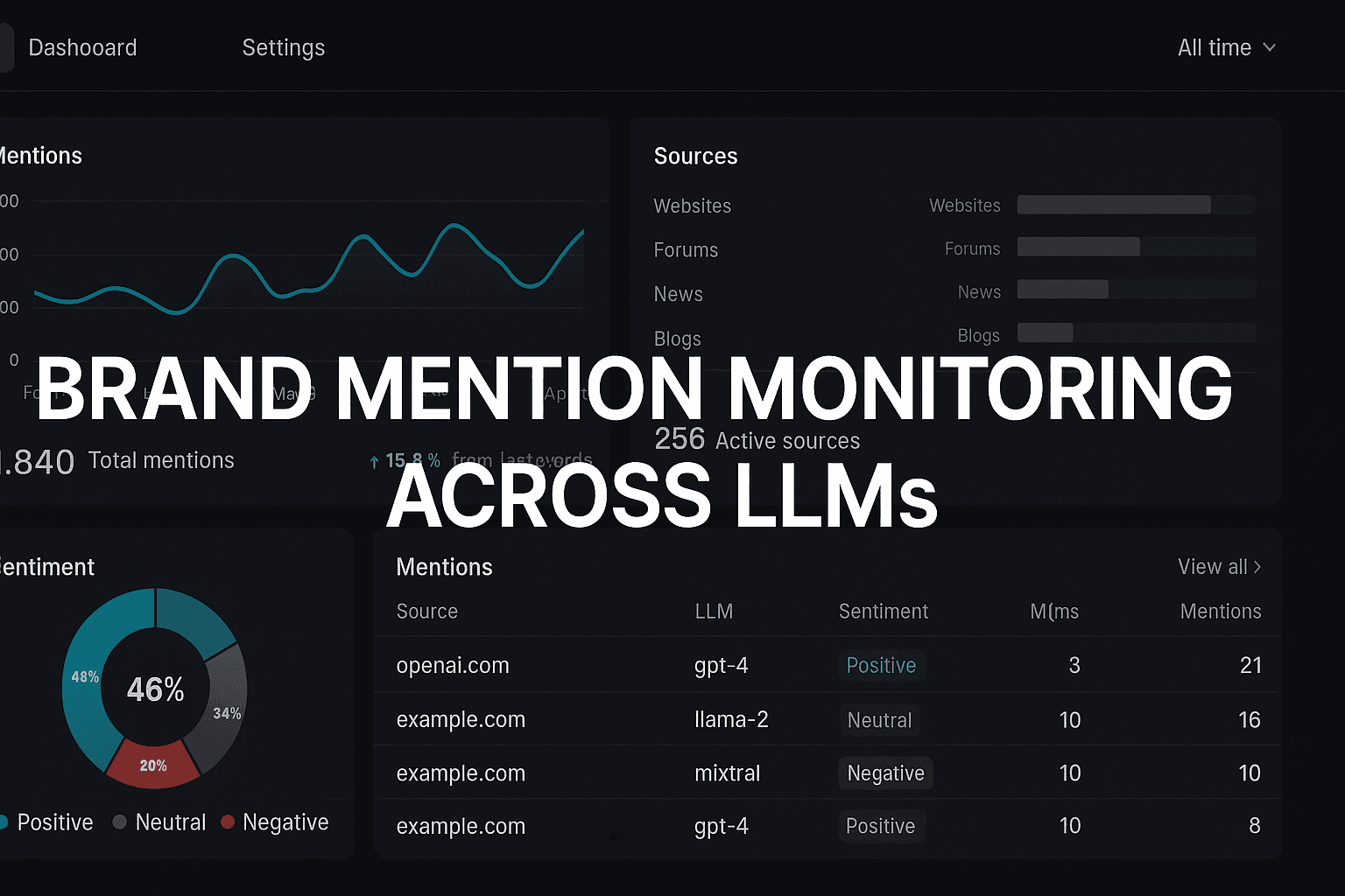 Featured image for: How To Build Your Brand Mention Monitoring Across Llms System From Scratch